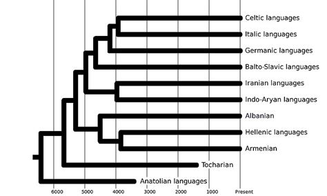 Indo-European language family tree based on "Ancestry-constrained ...