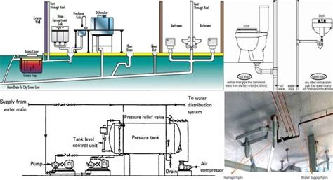 Residential Plumbing Systems | Plumbing System In Building