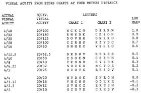 Visual Acuity Conversion Chart