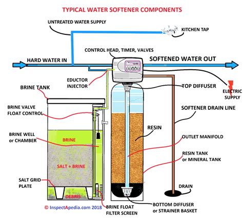 How to Install a Water Softener | How do you hook up a water softener?