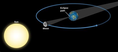 4.7 Eclipses of the Sun and Moon | Astronomy