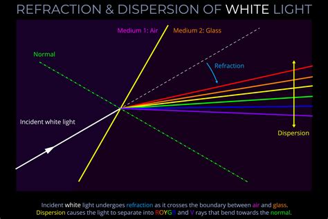 Refraction & Dispersion of White Light