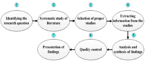 Research synthesis steps. Adapted from Handbook for synthesizing ...