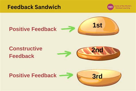 Feedback Sandwich for Effective Communication | MBM