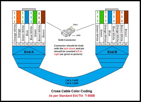 UTP Cable Color Coding