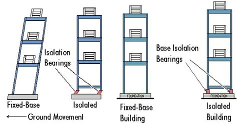 Earthquake Resistant Design Techniques for Buildings and Structures