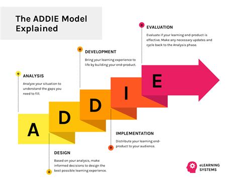 ADDIE Model: What It Is and How To Apply It