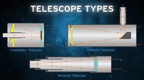 Two Types Of Optical Telescopes | Current Smart Quiz