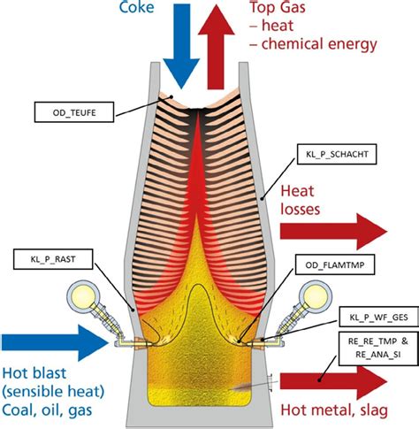 Blast Furnace Definition, Temperature, Diagrams, Facts, 60% OFF