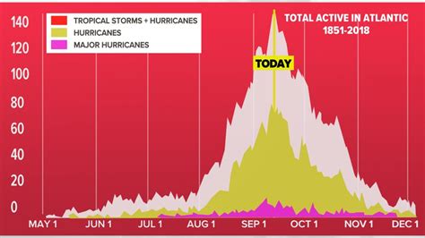 September 10th marks the peak of Atlantic Hurricane Season | 13wmaz.com