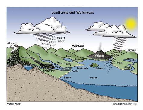 Landforms and Waterways