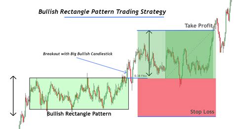 Bullish Rectangle Pattern - Full Trading Guide - ForexBee