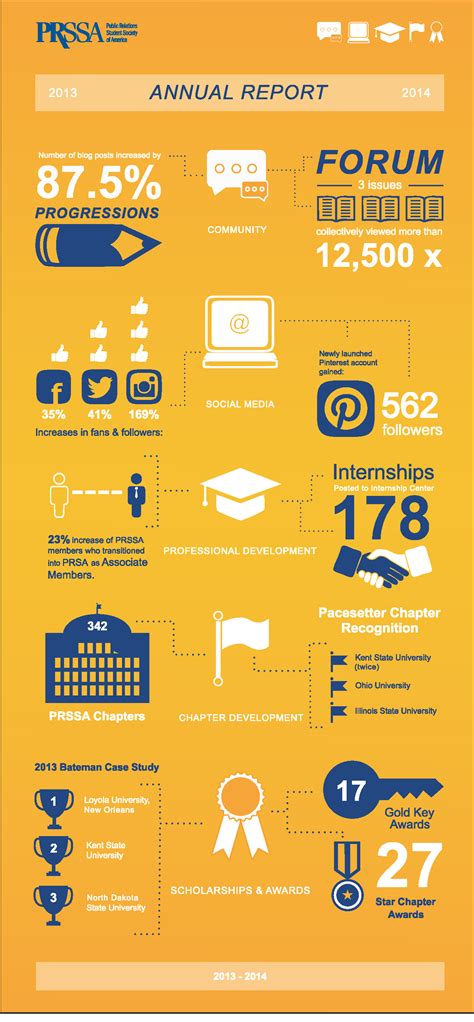 Infographic: 2013-2014 Annual Report - Progressions