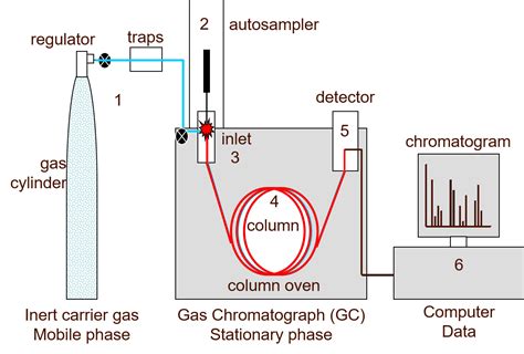 How a Gas Chromatography Machine Works and How To Read a Chromatograph ...