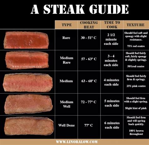 Steak Temperature Chart: The Secret To Cooking The Perfect Steak Every ...