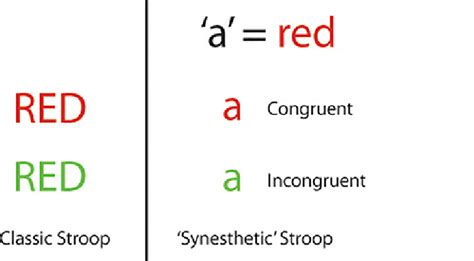 Examples of congruency in the classic Stroop task and the synesthetic ...