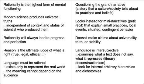 Comparison of Modernism and Postmodernism (adapted from Steve ...