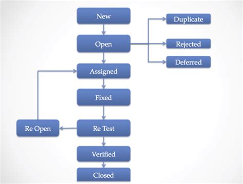 Defect Life Cycle or Bug Life Cycle in Software Testing - Tutorials Hut