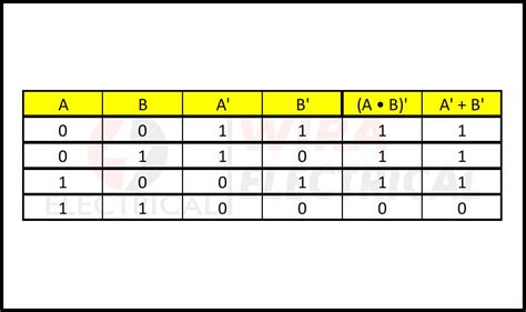 What is Boolean Algebra Symbols and Operators | Wira Electrical