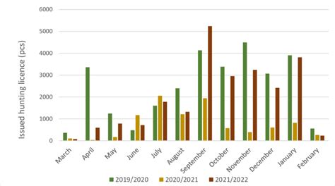 Number of issued hunting licenses in a monthly breakdown | Download ...