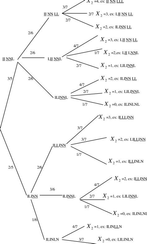 Simple Probability Tree Diagram