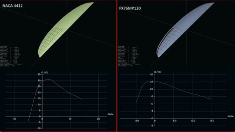 Hydrofoil Design - Foils & Boards - FOIL.zone