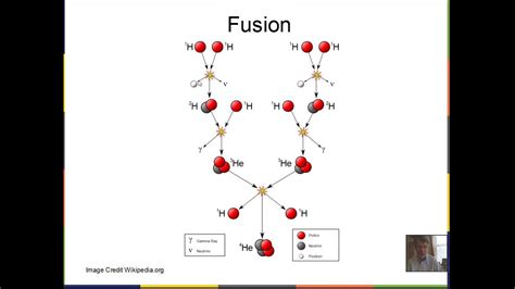 Fusion of Hydrogen to Helium - YouTube