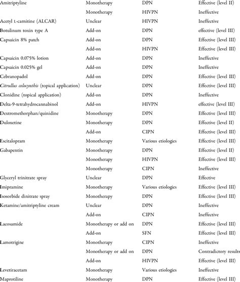 List of drugs and their respective effectiveness on the management of ...