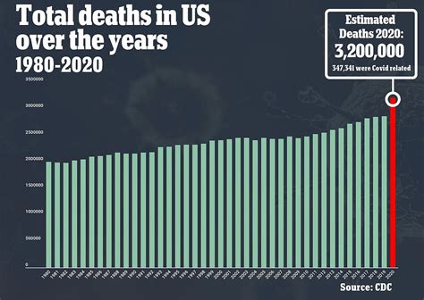 2020 set to be deadliest year in U.S. history with 3.2 million deaths ...