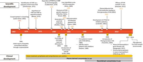 Factor VIII: the protein, cloning its gene, synthetic factor and now ...