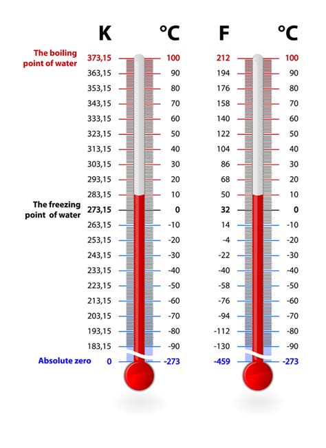 Kelvin Temperature Scale