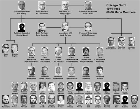 Chicago outfit chart from 1974-1985 : r/Mafia