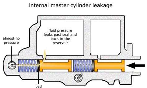 Essential Guide To Master Brake Cylinder Failure Symptoms