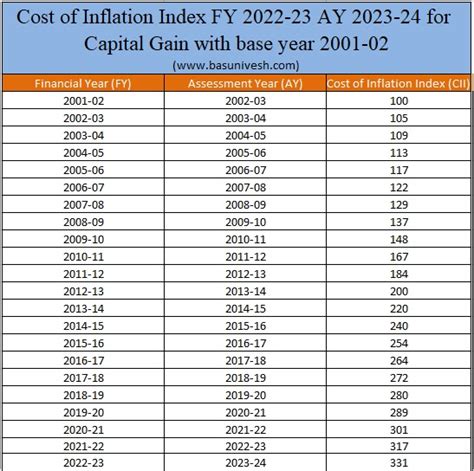 Cost of Inflation Index from FY 2001-02 to FY 2022-23