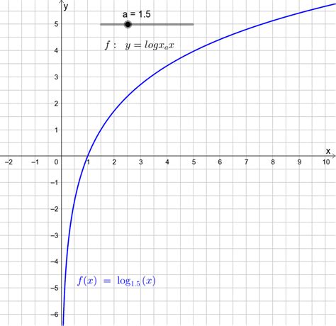 Logarithmus: Untersuche den Graphen in Abhängigkeit der Basis – GeoGebra