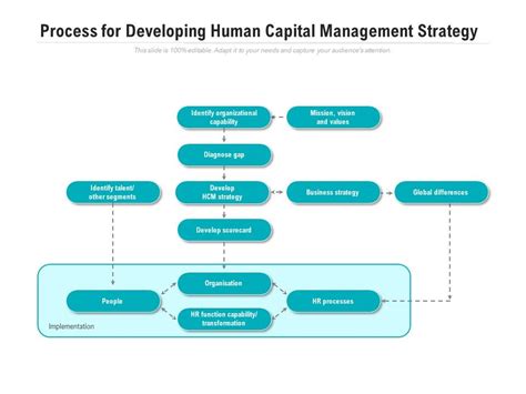 Process For Developing Human Capital Management Strategy | PowerPoint ...