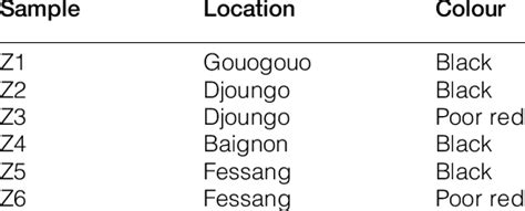 Location and colour of volcanic ash samples | Download Table