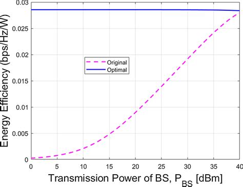 Energy efficiency vs. transmission power of BS comparison in downlink ...