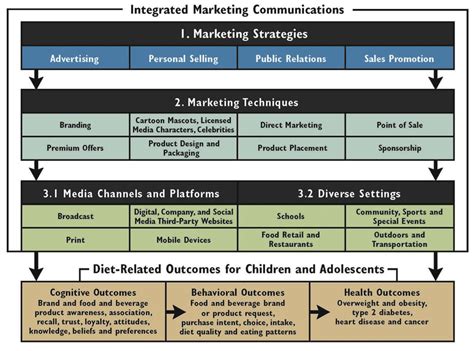 Integrated Marketing Communications Framework of marketing strategies ...