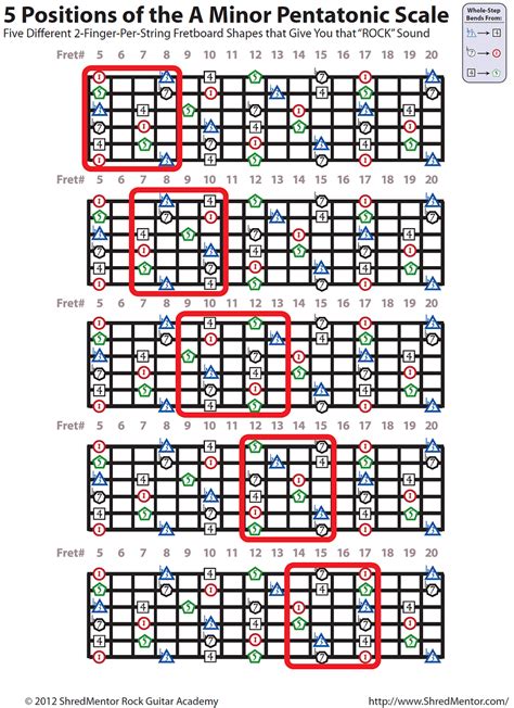 Pentatonic scales & notes of the fretboard diagram - MyLesPaul.com