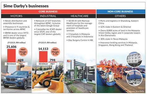 Sime Darby Plantation Share Holder - The division is involved in oil ...