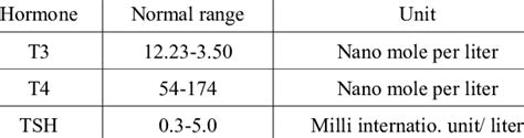 Tsh Levels Chart For Men