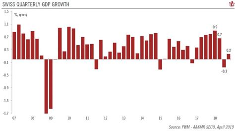 Switzerland Gross Domestic Product Archives - snbchf.com