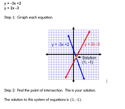 Graphing Systems of Equations