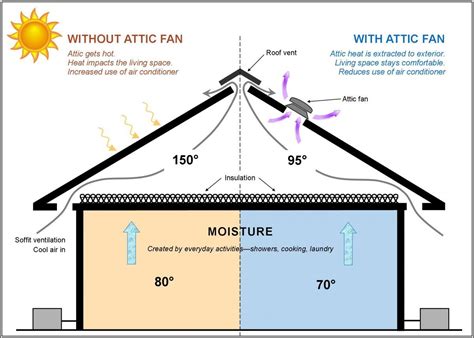 Benefits of an Attic Fan | Attic fan, Attic ventilation, Attic exhaust fan