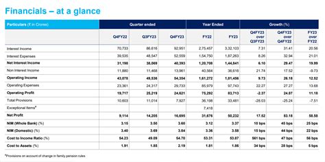 SBI Q4 results: Profit rises 83% YoY to Rs 16,695 crore, beats estimate ...