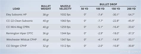 Practical Ballistics for 22LR: 50-200 Yards