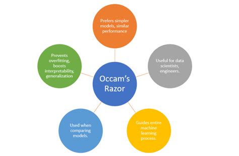 Occam's Razor in Machine Learning: Examples - Analytics Yogi