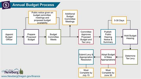 Army Budget Process Flowchart