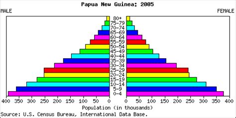 Papua New Guinea People Stats: NationMaster.com